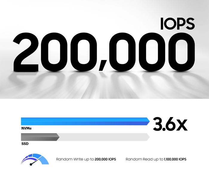 NVMe IOPS — производительность дисков